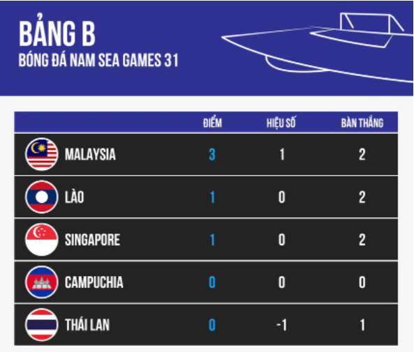 U23 Thái Lan thua trận ra quân, trưởng đoàn Nualphan Lamsam nói điều thật lòng 4 U23 Thái Lan thua trận ra quân, trưởng đoàn Nualphan Lamsam nói điều thật lòng 4