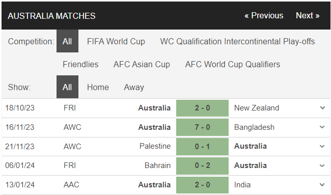 Nhận định dự đoán kết quả Asian Cup 2023 trận Syria vs Australia