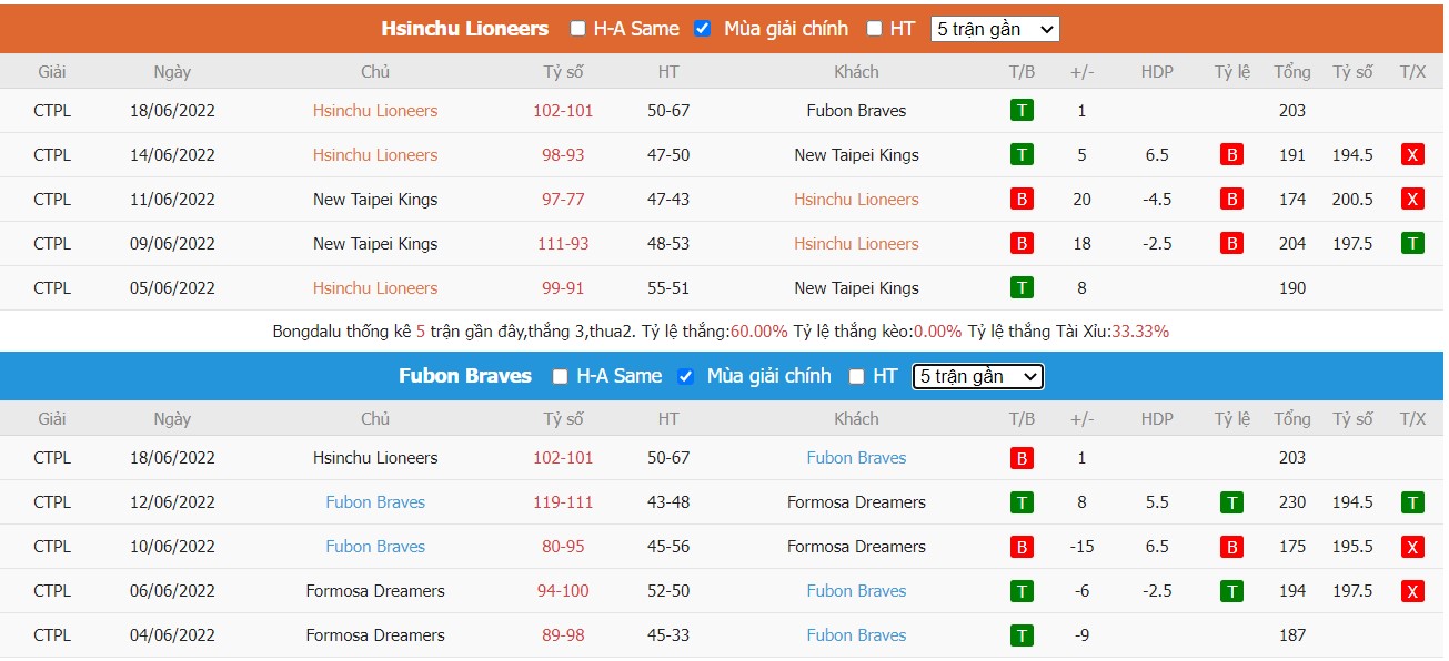 Nhận định Fubon Braves vs Hsinchu JKO Lioneers (18h00 ngày 23/06/2022) Giải Bóng Rổ VĐQG Đài Loan, P League 2022 2 Nhận định Fubon Braves vs Hsinchu JKO Lioneers (18h00 ngày 23/06/2022) Giải Bóng Rổ VĐQG Đài Loan, P League 2022 2