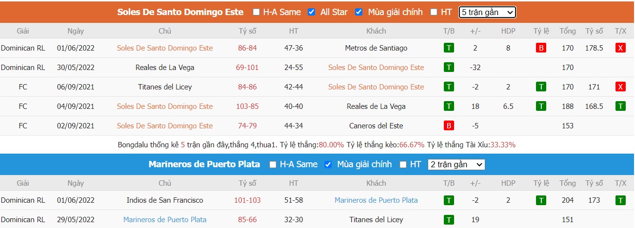 Nhận định Marineros De Puerto Plata vs Soles de Santo Domingo Este (06h00 ngày 23/06/2022) Giải Bóng Rổ VĐQG Dominican Republic, LNB 2022 2 Nhận định Marineros De Puerto Plata vs Soles de Santo Domingo Este (06h00 ngày 23/06/2022) Giải Bóng Rổ VĐQG Dominican Republic, LNB 2022 2