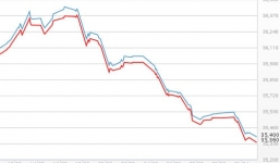 Chênh giá vàng trong - ngoài nước ngày càng rộng