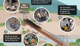 Khởi tố vụ sập cầu treo Chu Va: Con rể bí thư tỉnh thoát tội?