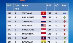 ĐT Việt Nam giữ nguyên ngôi số 1 Đông Nam Á