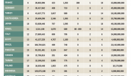 Tiềm lực quân sự Việt Nam được xếp thứ 23 thế giới