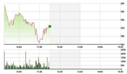 Chứng khoán sáng 28/7: Xả hàng ồ ạt   