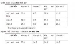 Thêm nhiều trường ĐH công bố điểm chuẩn ĐH 2014