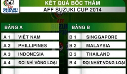 Kết quả Bốc thăm AFF Cup 2014: Việt Nam thoát được bảng tử thần