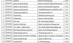 ĐH Thương mại chính thức công bố điểm chuẩn 2014