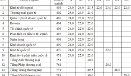 ĐH Ngoại thương chính thức công bố điểm chuẩn 2014