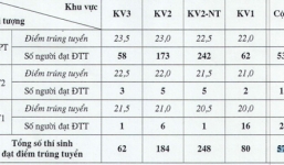 ĐH Dược, ĐH Giao thông vận tải chính thức công bố điểm chuẩn năm 2014