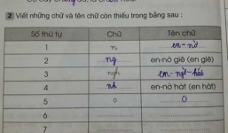 Bài tập đánh vần lớp 3 khiến phụ huynh 'hại não'