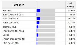 Zenphone 5 vượt mặt iPhone 6 đứng đầu BXH smartphone tháng 9
