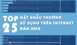 Top 25 mật khẩu được người dùng Internet sử dụng nhiều nhất