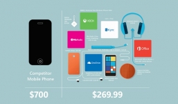 Microsoft: Mua cả 'bộ dàn di động' mới bằng nửa tiền iPhone 6