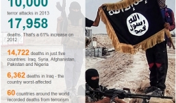 Chủ nghĩa khủng bố và những con số lạnh gáy