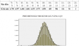 ĐH Quốc gia Hà Nội công bố phổ điểm kỳ thi đánh giá năng lực