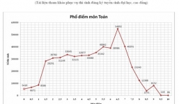 Hàng chục nghìn thí sinh bị liệt Toán, Văn khi điều chỉnh lại phổ điểm