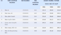 Học viện Báo chí và Tuyên truyền công bố điểm chuẩn