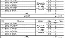 Dự kiến phương án điểm chuẩn HV Quân y
