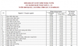 Điểm chuẩn chính thức của 12 trường ĐH công bố đầu tiên