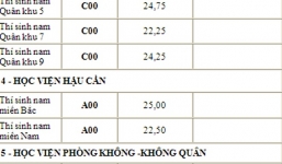 Điểm chuẩn chính thức các trường khối Quân sự