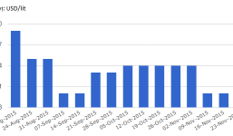 Giá xăng Việt Nam thuộc top đắt nhất khu vực Đông Nam Á