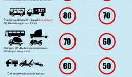 Quy định tốc độ mới chính thức hiệu lực từ hôm nay