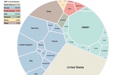 Sau 35 năm kinh tế châu Âu suy giảm, kinh tế châu Á đi lên