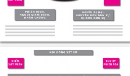 Thay đổi chỗ ngồi của luật sư có ảnh hưởng tới kết quả tranh tụng?