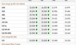 Giá vàng hôm nay 8/4 tăng mạnh sau nhiều phiên biến động