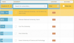 Hai trường ĐH Việt Nam lọt top 150 đại học tốt nhất châu Á