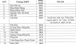 40 trường công lập Hà Nội hạ điểm chuẩn vào lớp 10 THPT