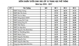 Điểm chuẩn vào lớp 10 TP HCM: Cao nhất là 41,25 điểm