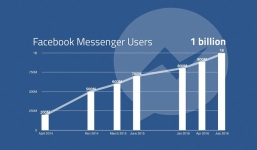 Ứng dụng Facebook Messenger cán mốc 1 tỷ người dùng hàng tháng