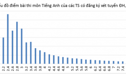 Bộ GD-ĐT đính chính phổ điểm môn tiếng Anh THPT quốc gia 2016