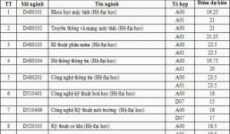 Học viện Kỹ thuật Quân sự, Học viện Quân y dự kiến điểm chuẩn hệ dân sự