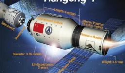 Trạm không gian của Trung Quốc sắp rơi tự do