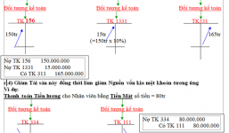 3 mẹo học hệ thống tài khoản kế toán – không thể dễ dàng hơn!