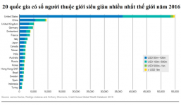 Mỗi 6 ngày Bắc Mỹ lại xuất hiện thêm một tỷ phú USD mới