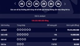 Lần đầu tiên có 2 vé xổ số Vietlott cùng trúng độc đắc gần 160 tỷ đồng