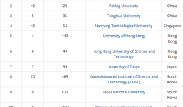 Việt Nam không có trường nào lọt top 300 Đại học tốt nhất châu Á