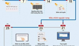Điểm sàn đại học là 15,5 cho tất cả các khối