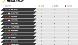 Cập nhật BXH SEA Games 29 ngày 22/8: Việt Nam tiếp tục bỏ xa Thái Lan?