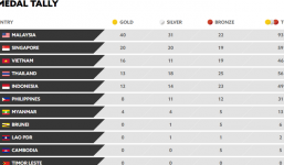 Cập nhật BXH SEA Games 29 ngày 23/8: Việt Nam có đuổi kịp Singapore?
