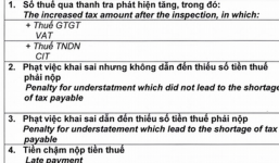 Bị truy thu 31 tỷ tiền thuế, Dược Hậu Giang nói do 'hiểu sai chính sách'