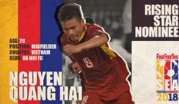 Quang Hải được báo Châu Á đề cử là 'Cầu thủ trẻ hay nhất Đông Nam Á'