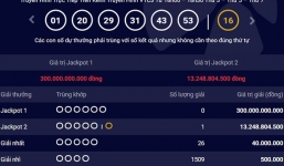 Jackpot 1 hơn 300 tỷ vẫn vô chủ, Jackpot 2 lại 'nổ'