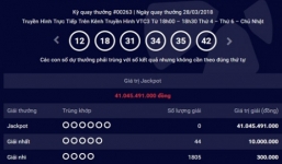 Kết quả xổ số Vietlott hôm nay 30/3/2018: Ai sẽ là chủ nhân của Jackpot 41 tỷ đồng
