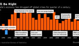Bí ẩn quốc gia suốt 26 năm liên tiếp tăng trưởng, chưa hề suy thoái kinh tế 1 quý nào