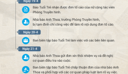 Báo Tuổi trẻ cho thôi nhiệm trưởng phòng bị tố cưỡng hiếp cộng tác viên